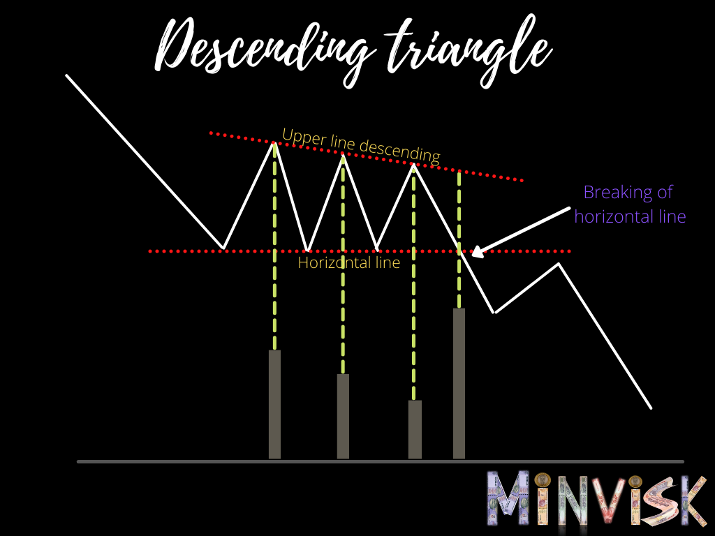 Descending triangle