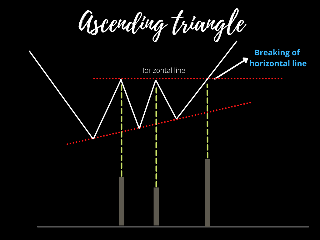 Ascending triangle